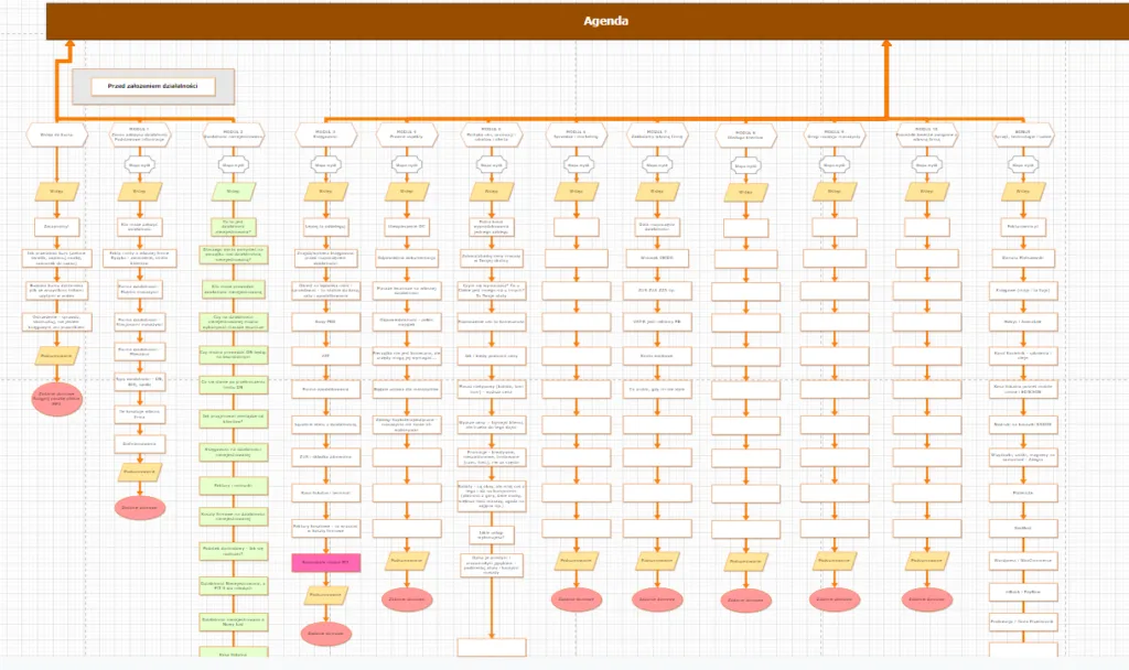 Schemat agendy kursu Biznesu Masażysty z modułami i lekcjami w diagrams.net