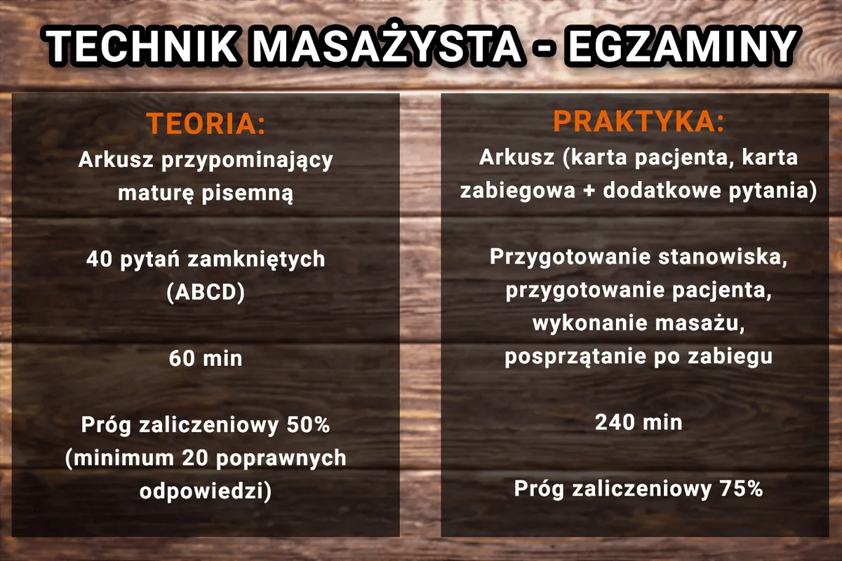 Egzamin na technika masażystę: część teoretyczna 60 min, próg 50%, i praktyczna 240 min, próg 75%